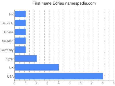 Given name Edries