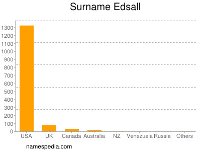 Surname Edsall