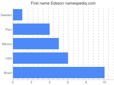 Given name Edsson