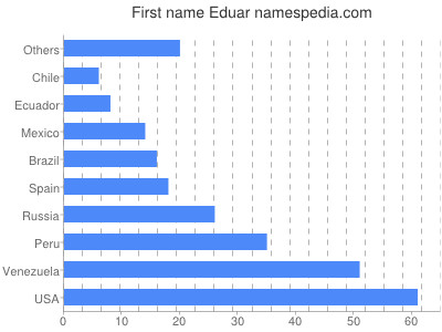 Given name Eduar