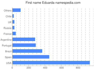 Given name Eduarda