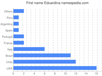 Given name Eduardina