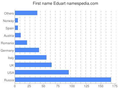 Given name Eduart
