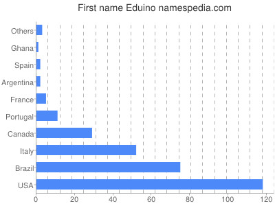 Given name Eduino