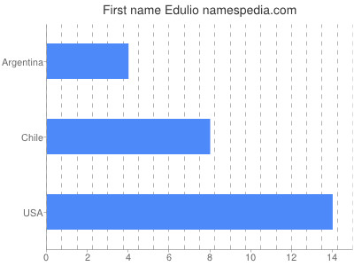 Given name Edulio