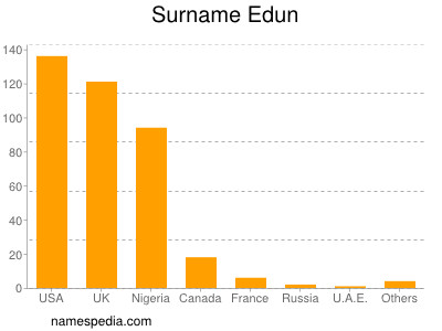 Surname Edun