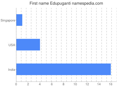 Given name Edupuganti