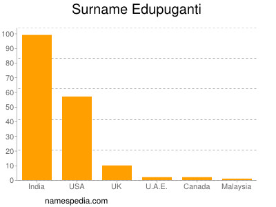 Surname Edupuganti