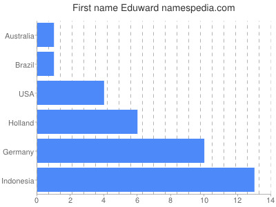 Given name Eduward