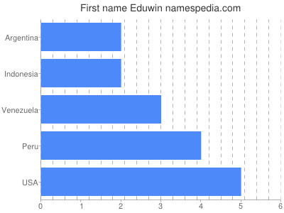 Given name Eduwin