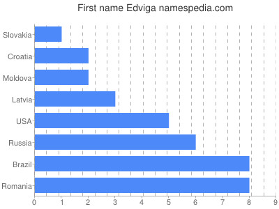 Given name Edviga