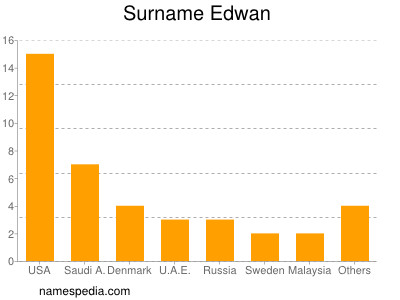 Surname Edwan