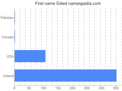 Given name Edwd