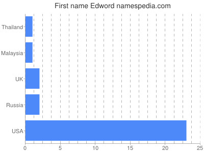 Given name Edword