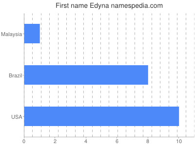 Given name Edyna
