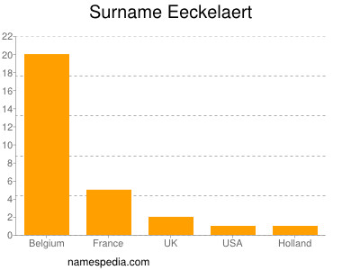 Surname Eeckelaert