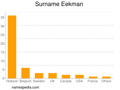 Surname Eekman