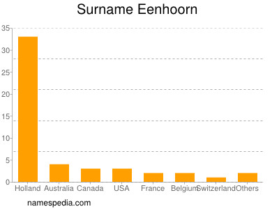 Surname Eenhoorn