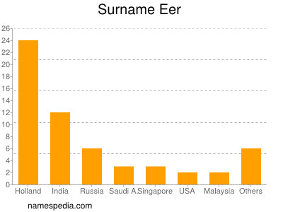 Surname Eer