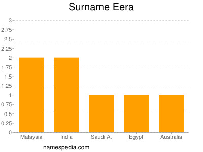 Surname Eera