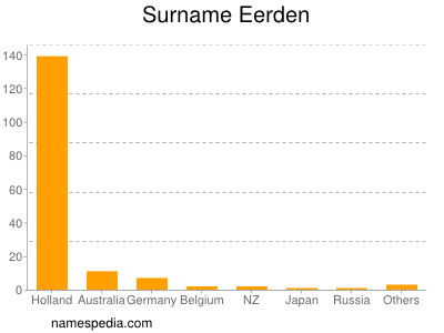 Surname Eerden