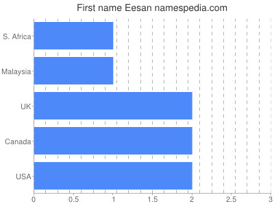 Given name Eesan