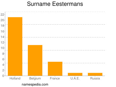 Surname Eestermans
