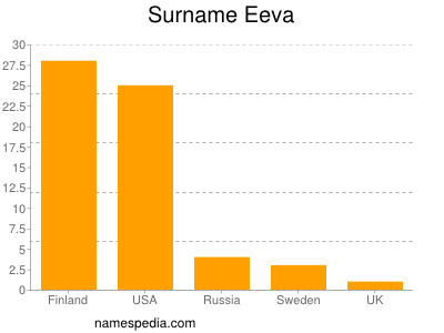 Surname Eeva