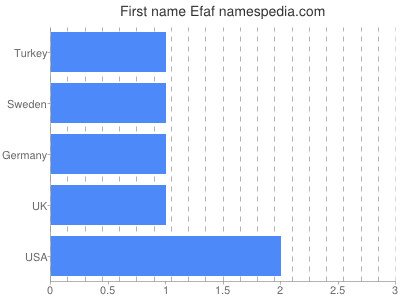 Given name Efaf