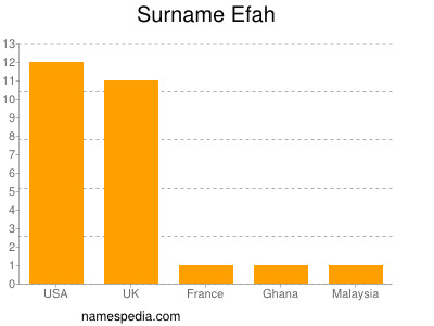 Surname Efah
