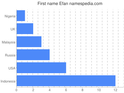 Given name Efan