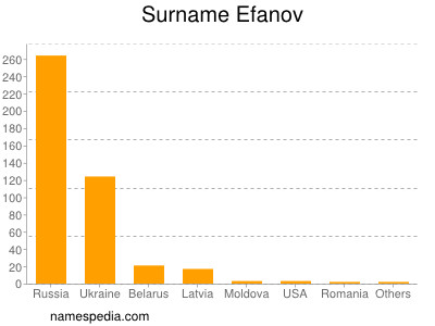 Surname Efanov