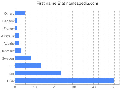 Given name Efat