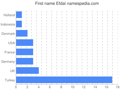 Given name Efdal