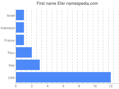 Given name Efer