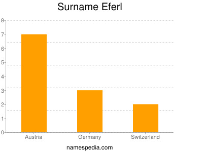 Surname Eferl