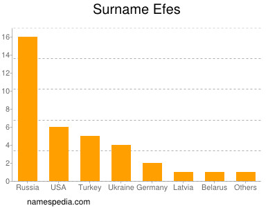 Surname Efes