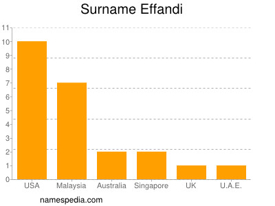 Surname Effandi