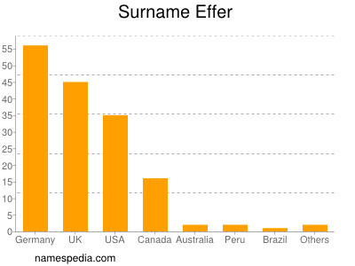 Surname Effer