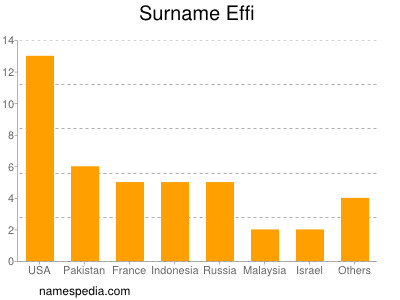 Surname Effi