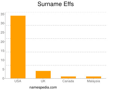 Surname Effs