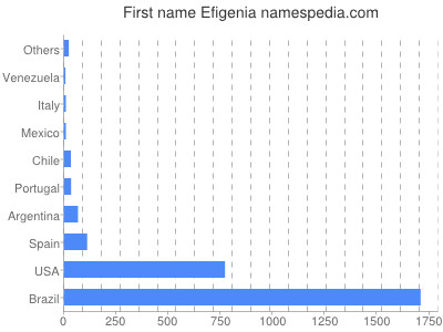 Given name Efigenia