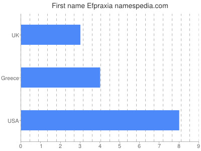 Given name Efpraxia