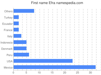 Given name Efra
