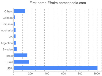 Given name Efraim