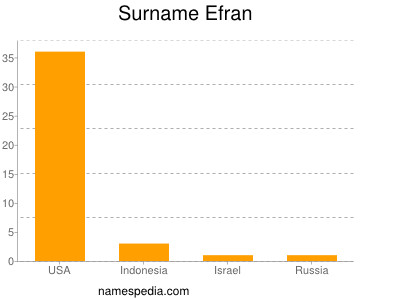 Surname Efran