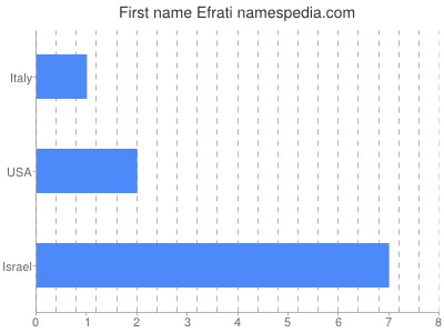 Given name Efrati