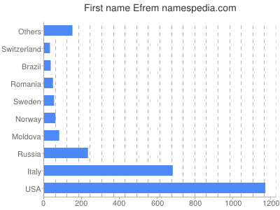 Given name Efrem