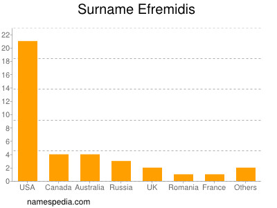 Surname Efremidis