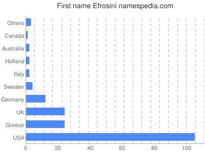 Given name Efrosini